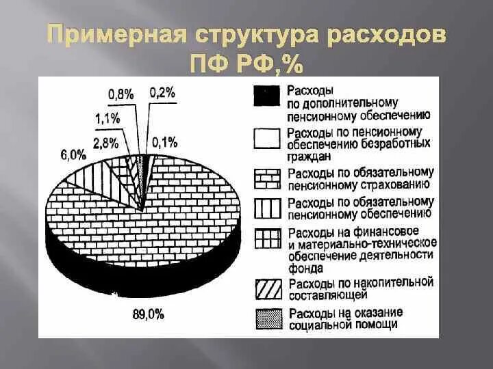 Структура расходов пенсионного фонда. Структура расходов ПФ. Расходование средств пенсионного фонда РФ. Состав и структура расходов пенсионного фонда России. Расходы на пенсионное страхование