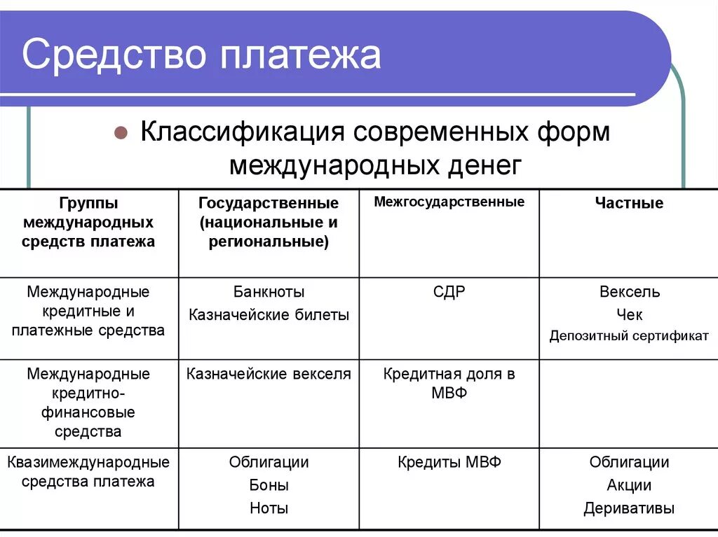 Понятие электронного средства платежа. Классификация международных денежных средств. Средство платежа. Современные платежные средства виды. Основные виды платежных средств.