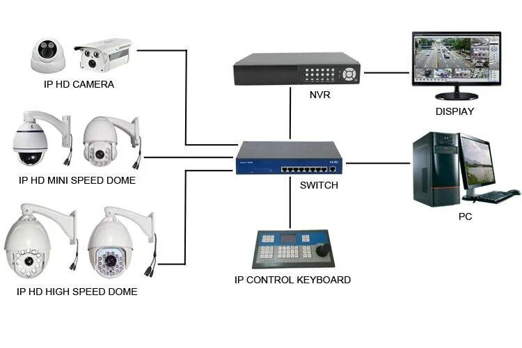 Схема подключения камеры наблюдения. Схема организации ip видеонаблюдения. Cctv камера 3д. Видеонаблюдение tantos ресивер аналоговый. Видеонаблюдение в доме.