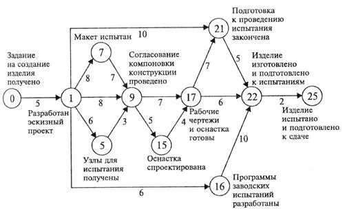 Сетевой график реализации. Сетевой график монтажа подстанции. сетевой график ленточного конвейера. сетевой график изготовления детали. технологическая подготовка производства сетевой график.
