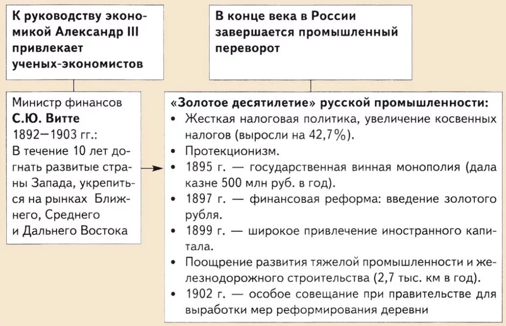 Экономика и политика россии кратко. Реформы с.ю. Витте (1893-1899). Реформа Витте 1903. Экономические реформы с ю Витте.