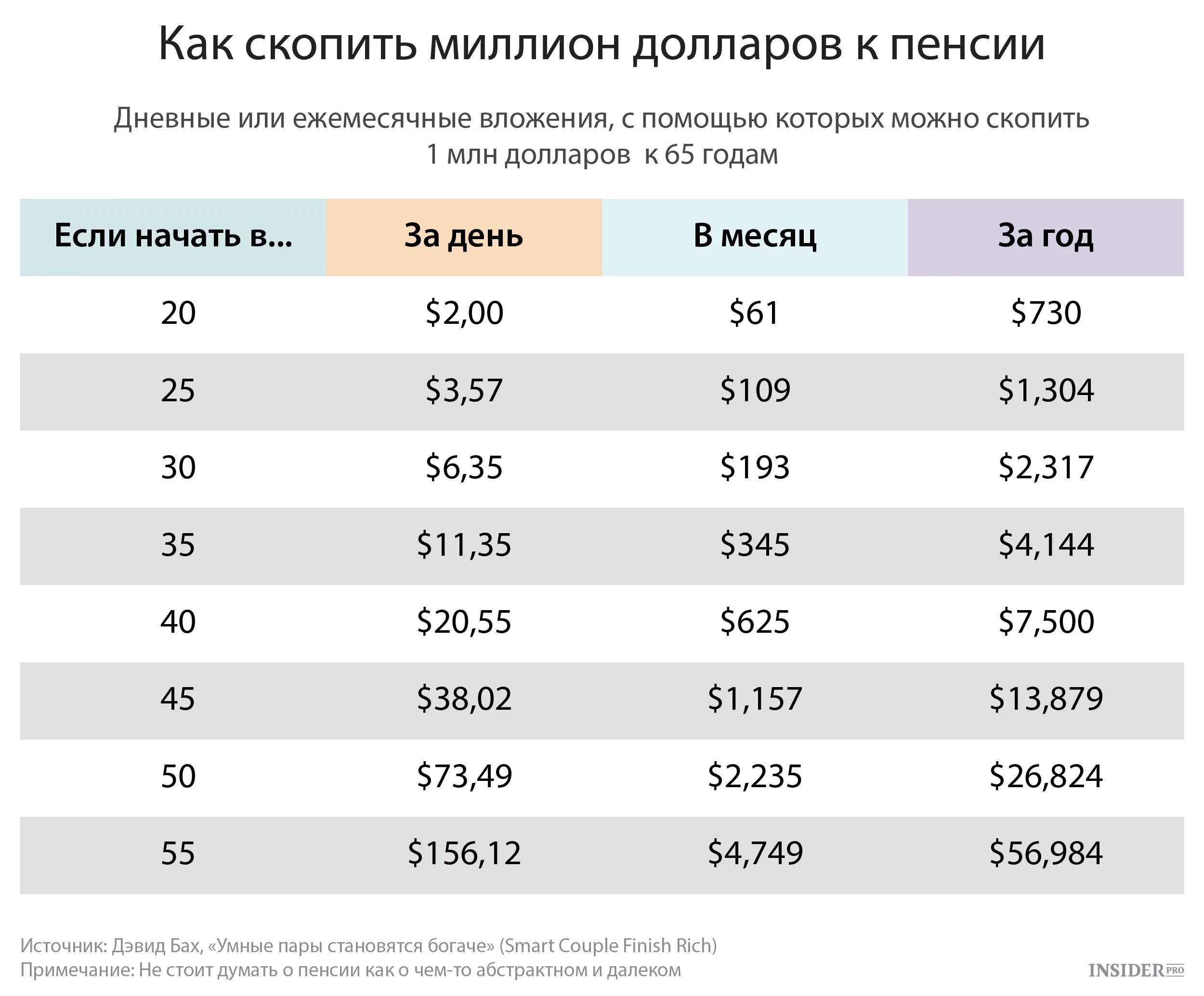 Сколько можно накопить