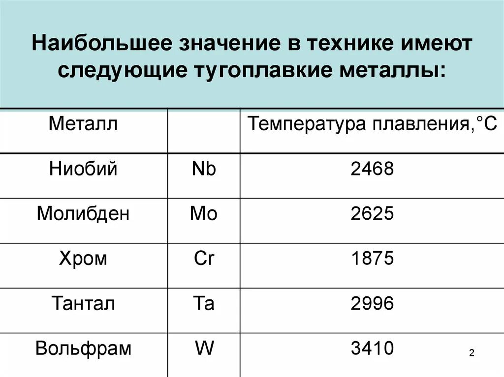 Температурой плавления называется температура. Температура плавления тугоплавких металлов. Трудноправкие металлы. Тугоплавкие металлы список. Тугоплавкость металлов таблица.