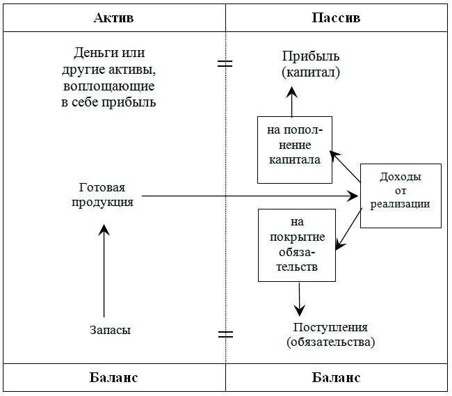 Активы и пассивы. Схема активов и пассивов. Экономические Активы и пассивы. Активы пассивы обязательства. Актив и пассив имущества