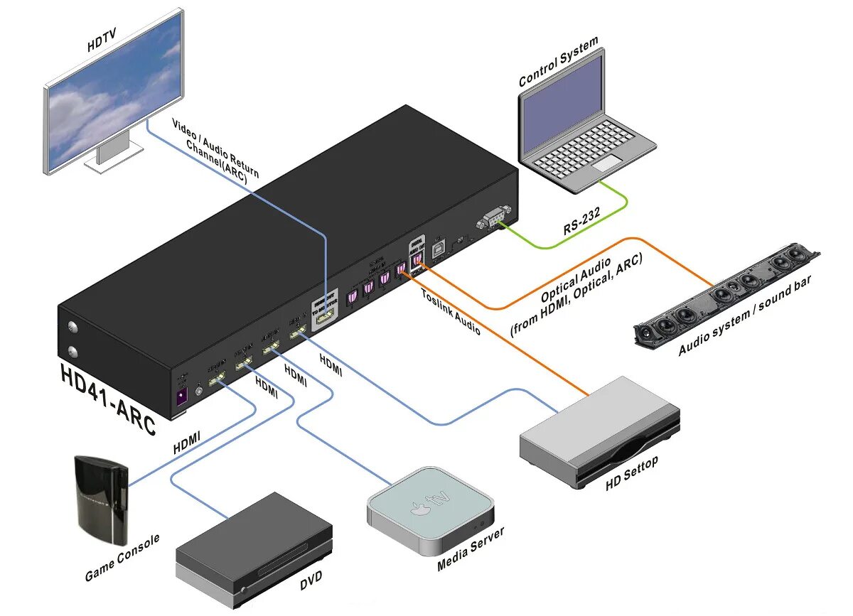 Earc arc. HDMI 1 Arc. HDMI in 1 Arc. HDMI in3 (Arc). HDMI 2 Arc.