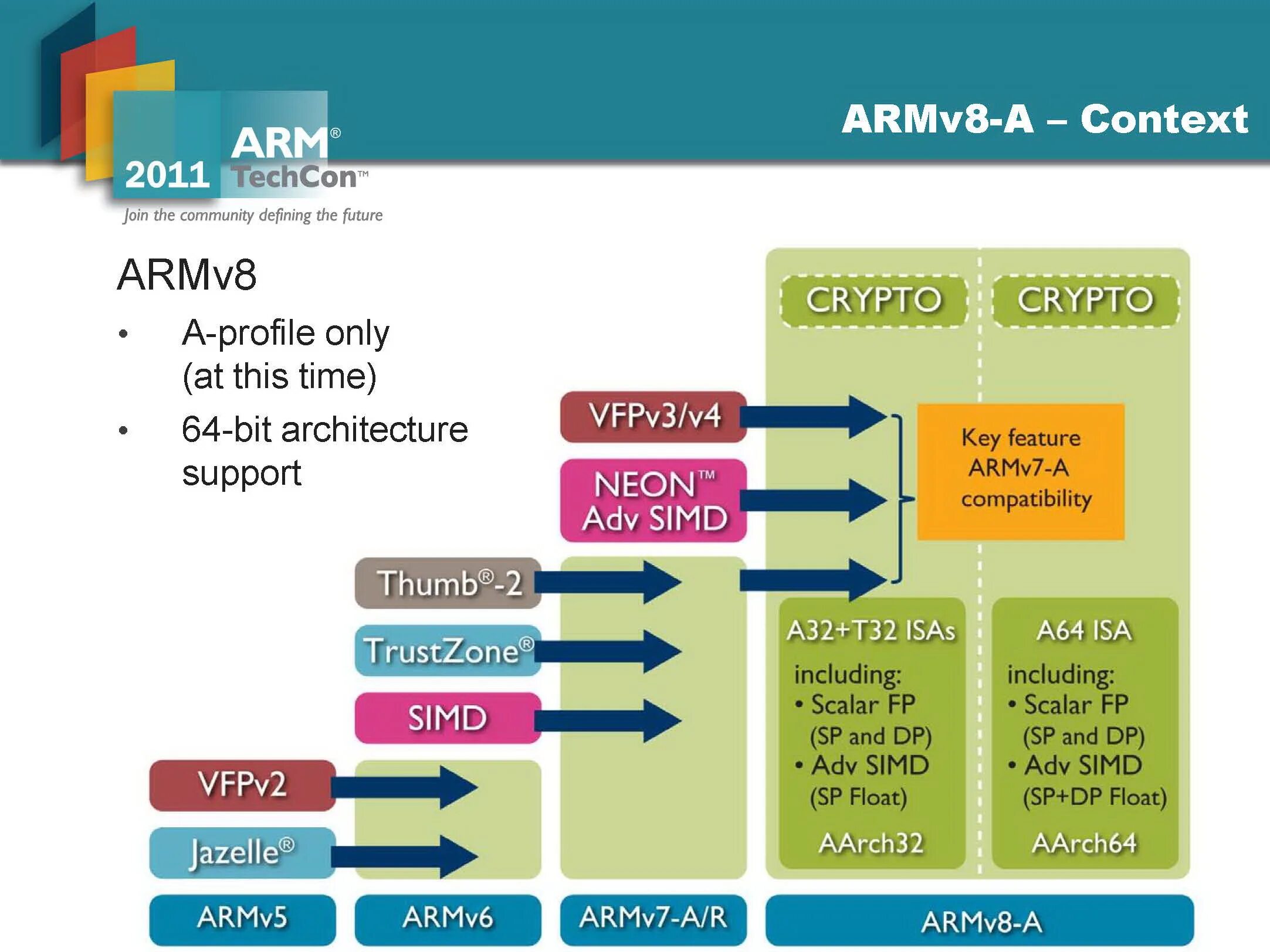 However 7. Процессор armv7. Arm архитектура. ARMV8.2-A. 32-Битных процессоров Arm.