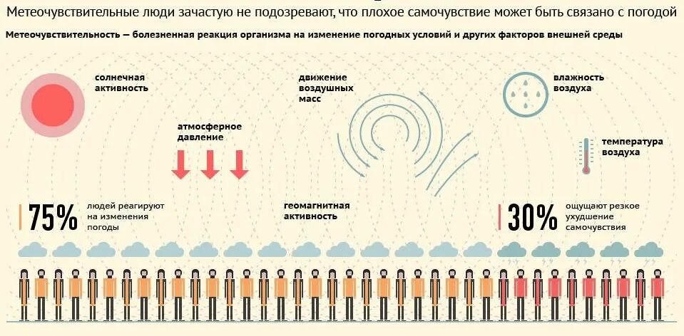 Атмосферное давление норма для человека. Давление воздуха норма для человека. Метеочувствительность что это такое и как с ней бороться. Нормальные показатели атмосферного давления. Боли при изменении погоды