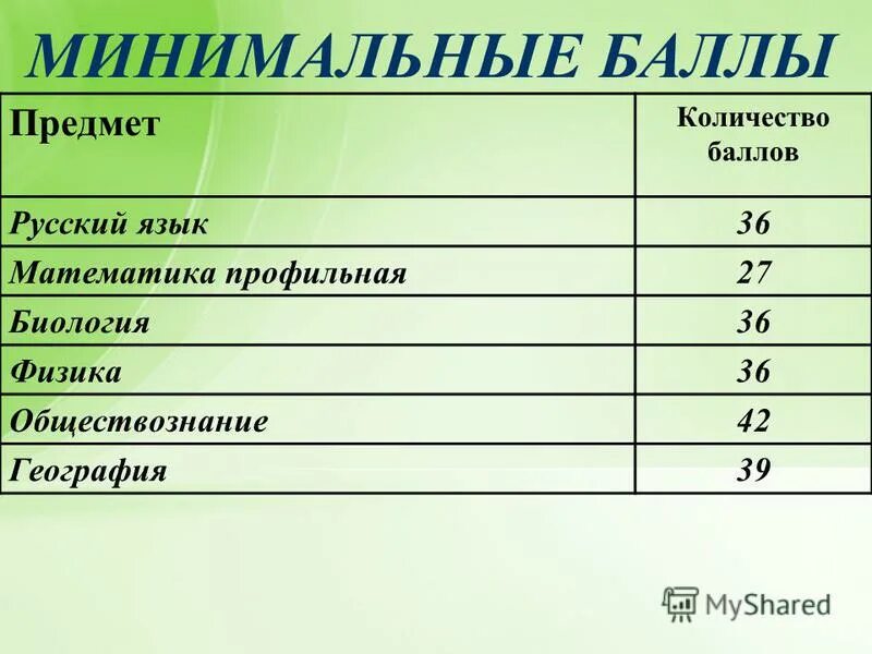 минимальные баллы по предметам