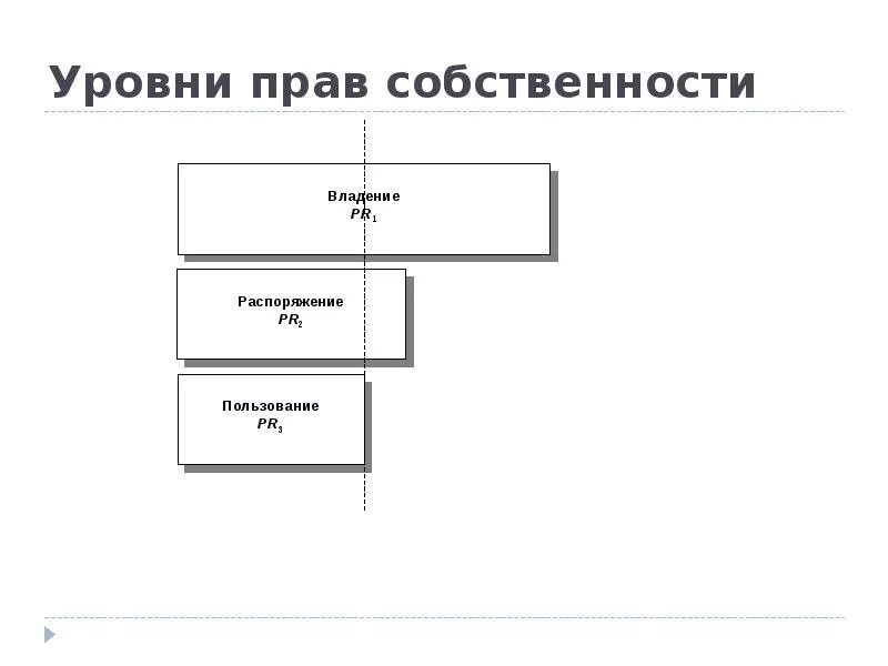 Форма и уровни собственности. Форма и уровни собственности