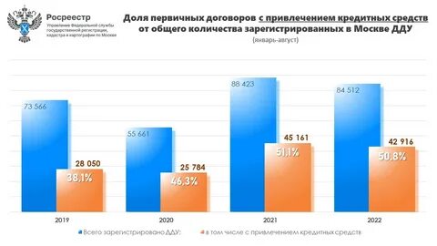 Проценты дду