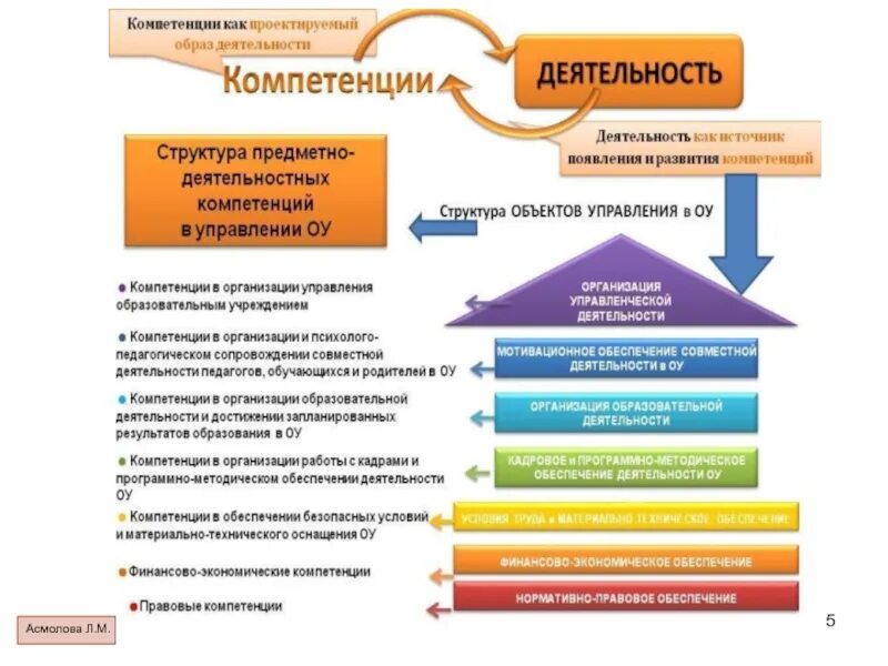 Компетенция управления образования