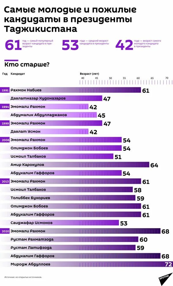 Сколько лет таджикистану в 2024 году. Долги таджикистана. Ввп таджикистана 2023 год. Население таджикистана статистика по годам. Сколько лет таджикистану в 2024 году.