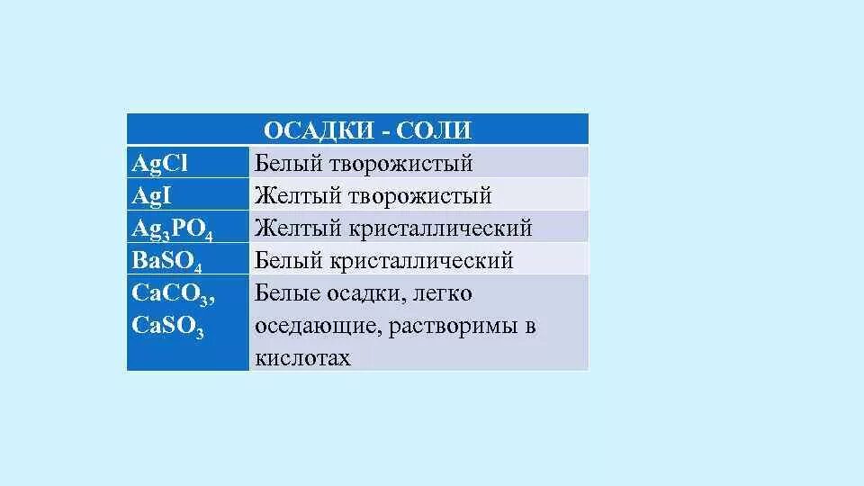 Осадки и газы для огэ по химии. Формула осадка и цвет осадка. белые осадки в химии. осадок в химии. белые осадки в химии с алюминием.
