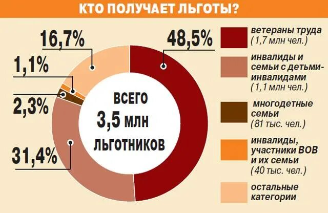 Социальные льготы в рф