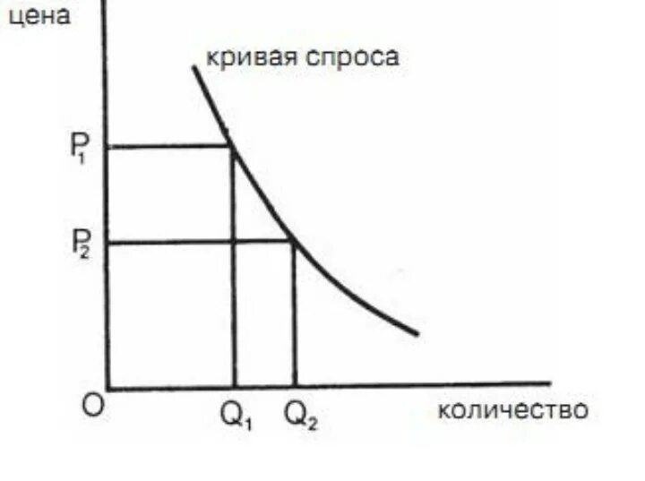 Пример спроса и объема спроса. График спроса. кривая спроса. кривая спроса рисунок. типичная кривая спроса.