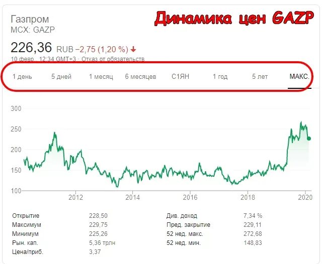 Изменение курса акции