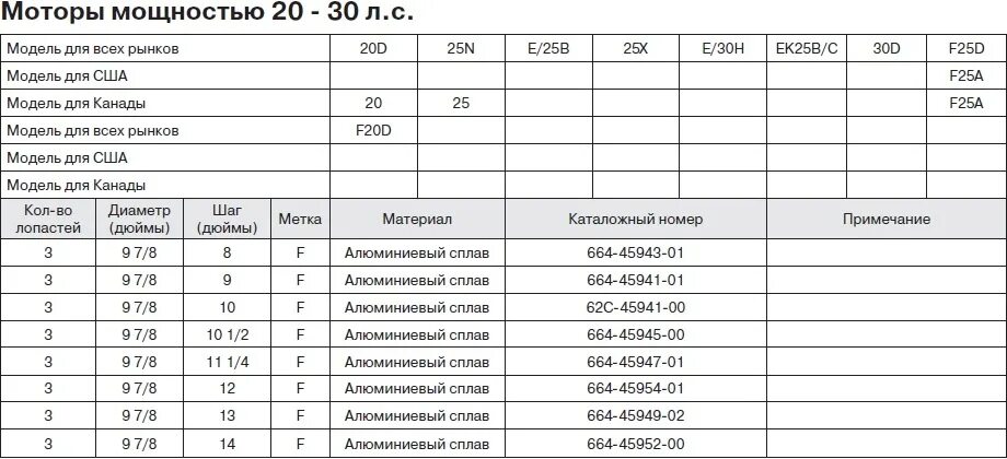 Скорость мотора 9.8. Таблица гребных винтов Ямаха. Таблица винтов для лодочных моторов. Расшифровка маркировки гребных винтов для лодочных моторов. Расшифровка винтов лодочных моторов 7 1/2-7.