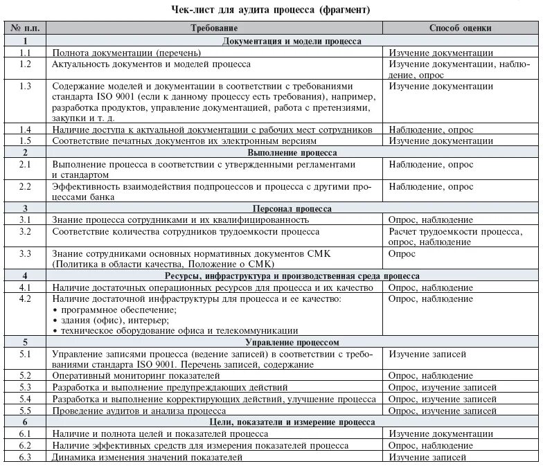 Аудит вопрос ответ. Чек-лист проведения внутреннего аудита СМК. Чек лист внутреннего аудита СМК. XTR kbcn lkz dyenhtyytuj felbnf. Пример чек-листа для внутреннего аудита.