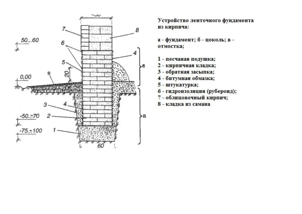 Ширина фундамента для дома из кирпича. Конструкция ленточного фундамента. ширина фундамента под кирпичную кладку в 1.5 кирпича. фундаменты столбчатые каменные с кирпичным цоколем. фундамент под кирпичную колонну 380х380 чертеж.
