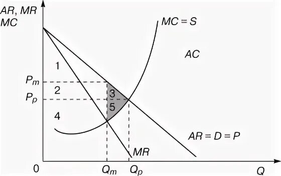 Безвозвратные потери в экономике. Потери эффективности рынка монополия. Эффективность и неэффективность рынка монополии. Безвозвратные потери общества. Безвозвратные потери чф на сегодня 10.