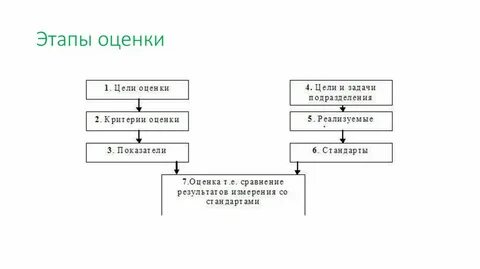 Этапы оценки