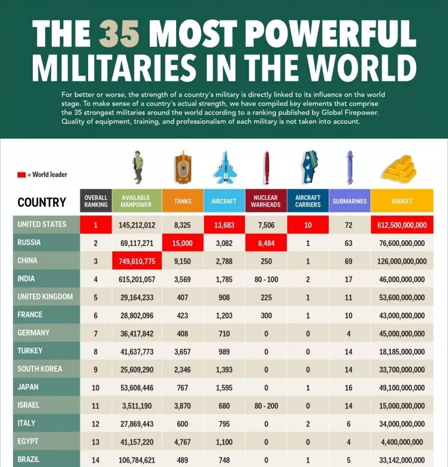 численность армий мира на 2020. армии мира по численности 2022 таблица. армии мира по численности 2022 таблица. численность армии нато. сильнейшие армии мира таблица 2021.