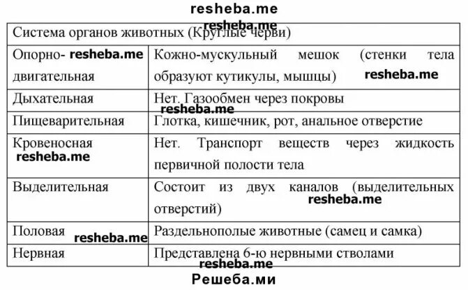 Тип круглые черви таблица Тип круглые черви:1. органы пищеварительной системы2. органы прикрепления3. ор