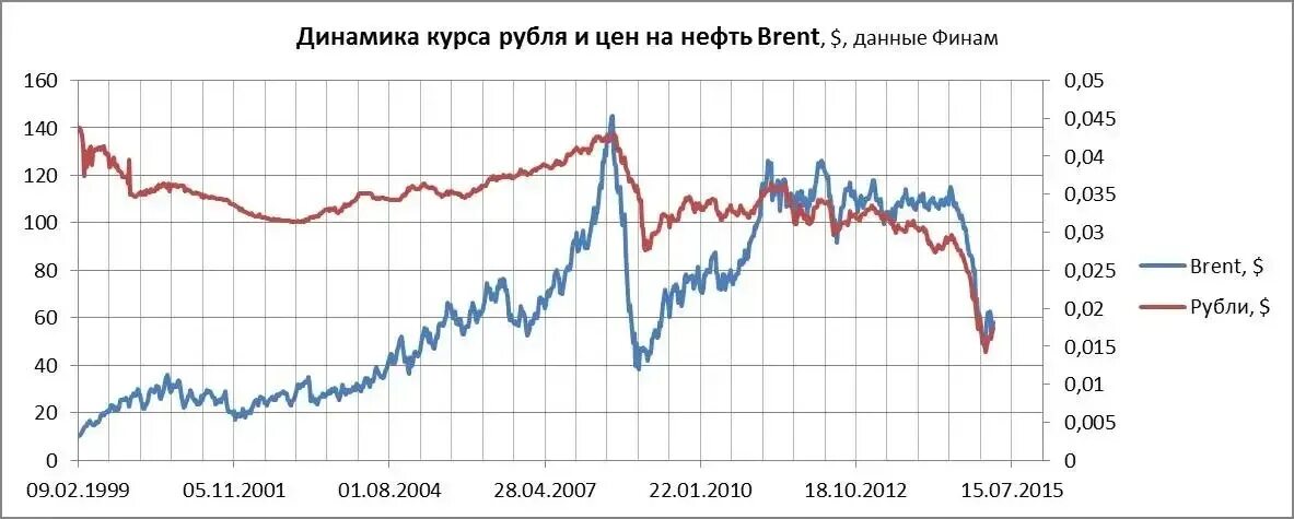 График зависимости курса рубля от нефти. Корреляция рубля от нефти график. Графики зависимости рубля от нефти. Курс нефти и рубля динамика. Курс рубля 2006 года