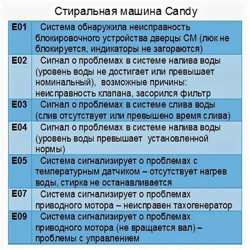 Е03 ошибка стиральной машины candy