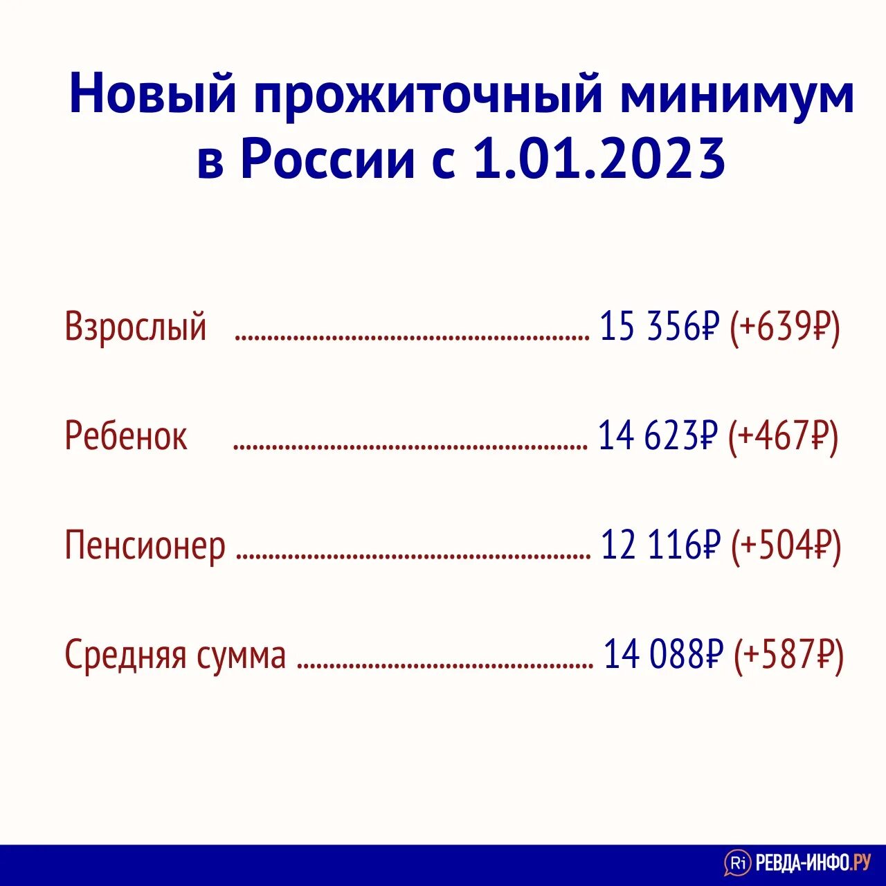 Прожиточный минимум январь 2024 свердловская область. Прожиточный минимум 2023. Прожиточный минимум на 2023 год. Прожиточный минимум на ребенка в 2023 году. Минимальный прожиточный минимум в 2023.