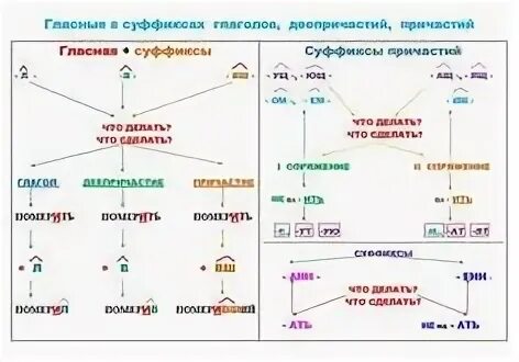 Суффиксы причастий и деепричастий