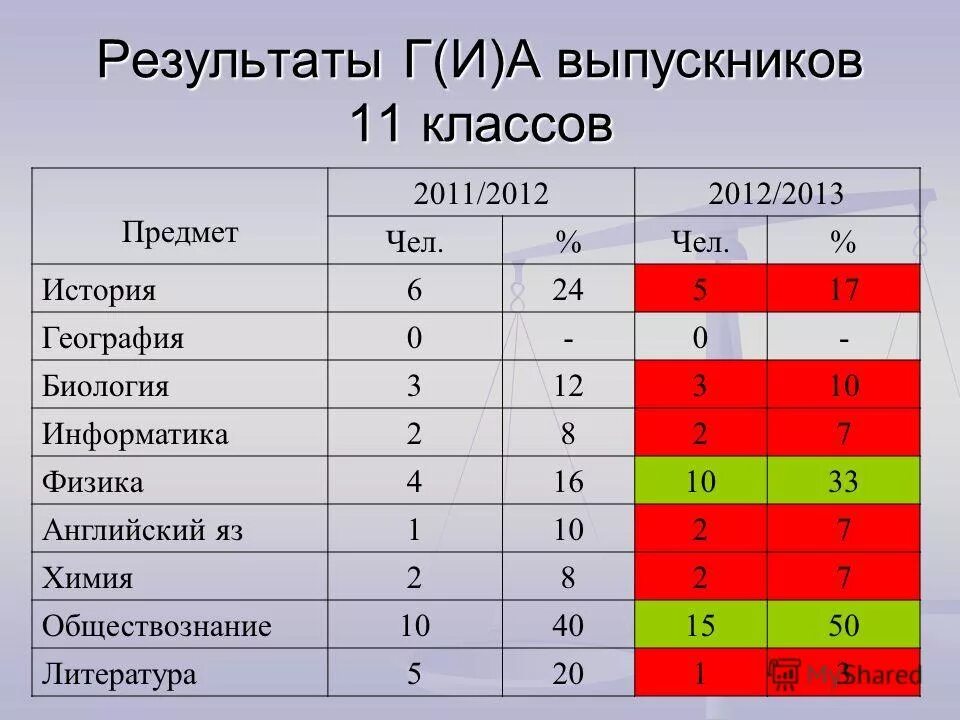 Информатика физика литература обществознание