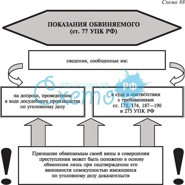 Виды доказательств в уголовном процессе схема. Показания обвиняемого. УПК РФ В схемах. Показания подозреваемого и обвиняемого. Допроса недопустимым