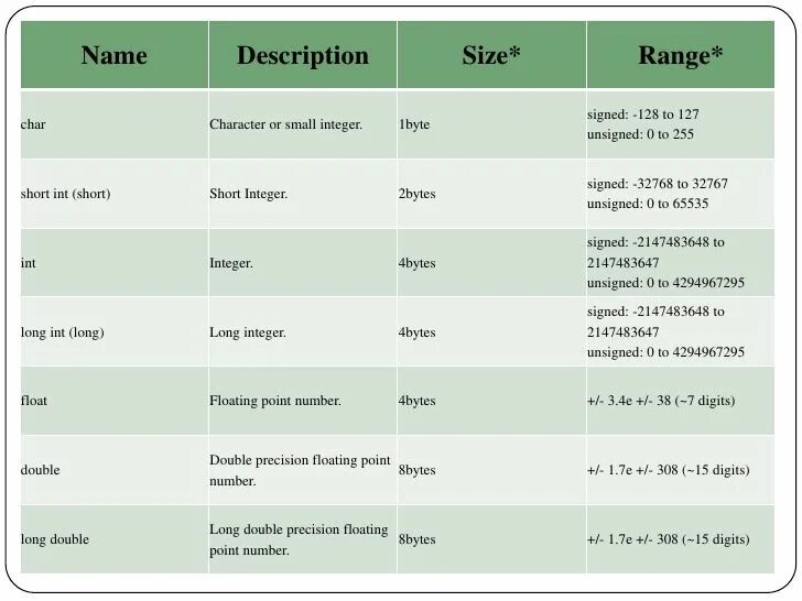 Float range. Размер long Double. Тип данных long long. Типы данных long Double. Размер INT, Double, long.