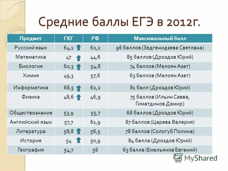 Максимальное количество баллов егэ. Максимальный бал по егэ. Русский язык егэ максимальный балл. Минимальный балл егэ по обществознанию. Максимальный балл егэ.