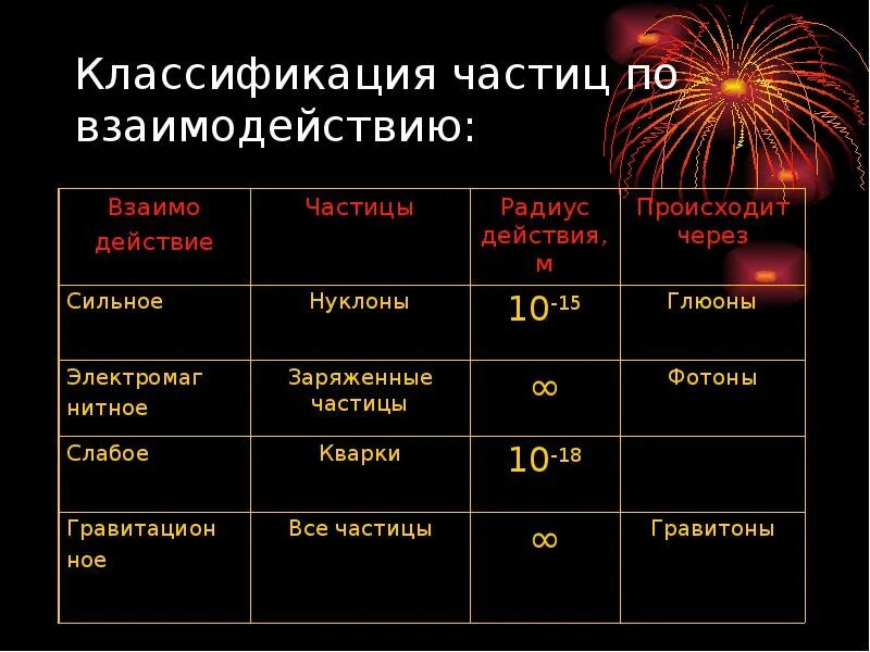 Выберите элементарную частицу