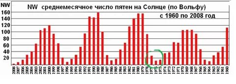 Число вольфа годы