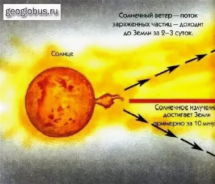 За сколько секунд свет достигает земли. Потоки энергии солнца. Энергия излучения солнца. Поток энергии излучаемый солнцем. Процессы которые происходят на солнце.