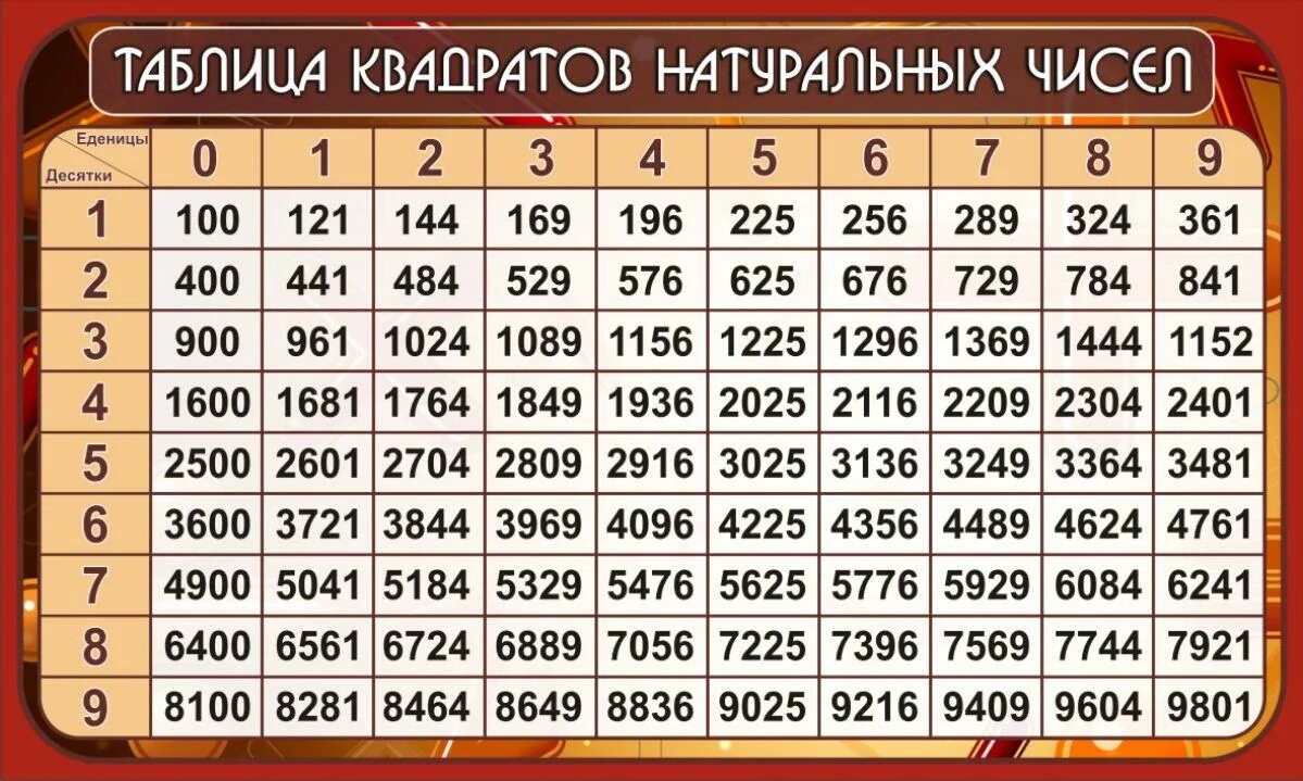 Сколько будет 14 ой. Таблица квадратов двузначных натуральных чисел. Таблица возведения чисел в квадрат. Таблица квадратов двузначных чисел до 20. Таблийца кввадратоов двузнаячных чиселэ.