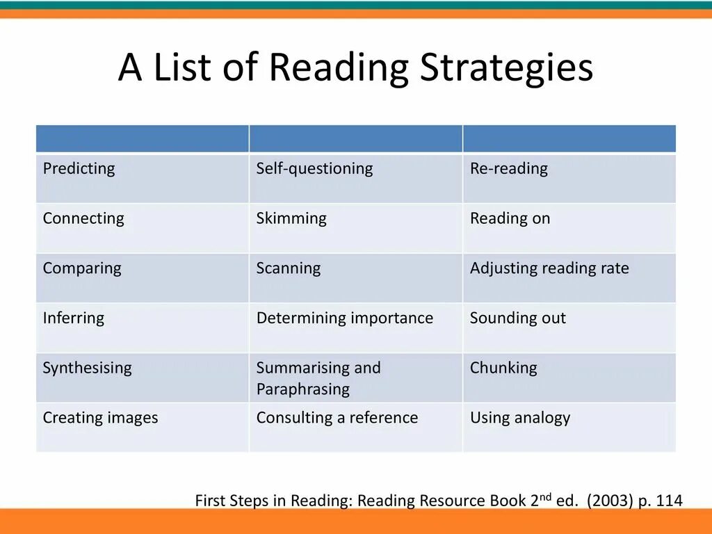 Reading strategies are listening. Reading strategies. types of reading strategies. 12 reading strategy. reading list.