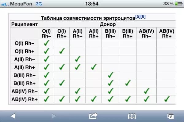 Группа крови донор и реципиент таблица. Совместимость групп крови. Совместимость группы крови донора и реципиента. Группы крови таблица совместимости.