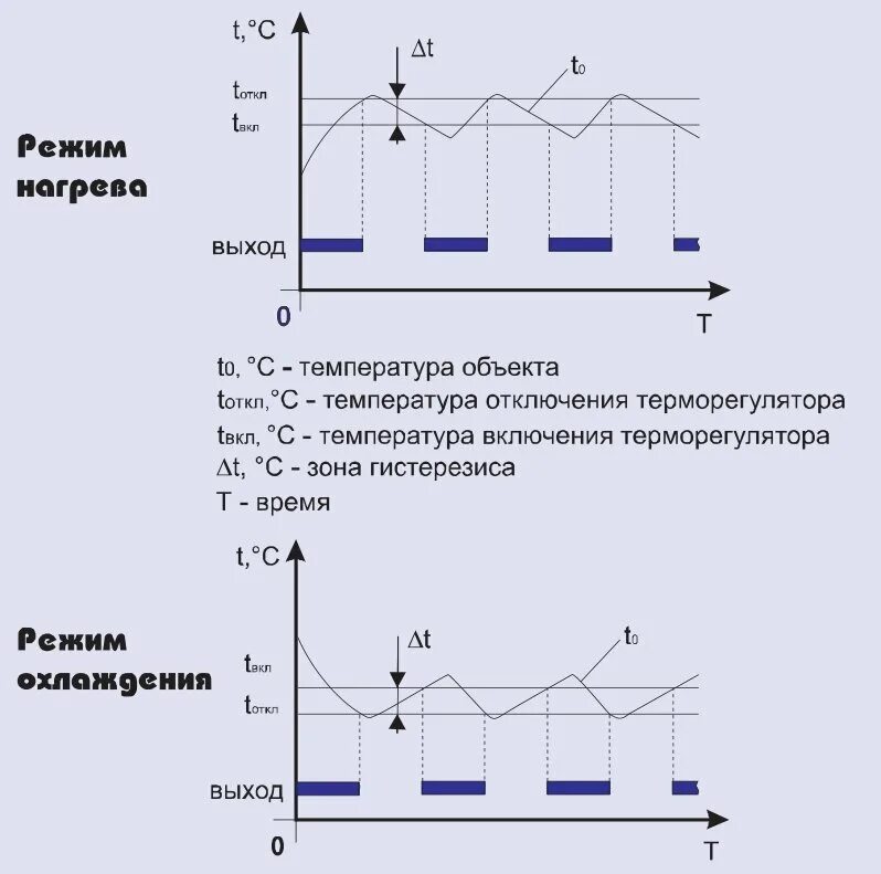 Гистерезис термостата. Температурный гистерезис терморегулятора. термостат с гистерезисом. терморегулятор электронный гистерезис. гистерезис терморегулятора что это.