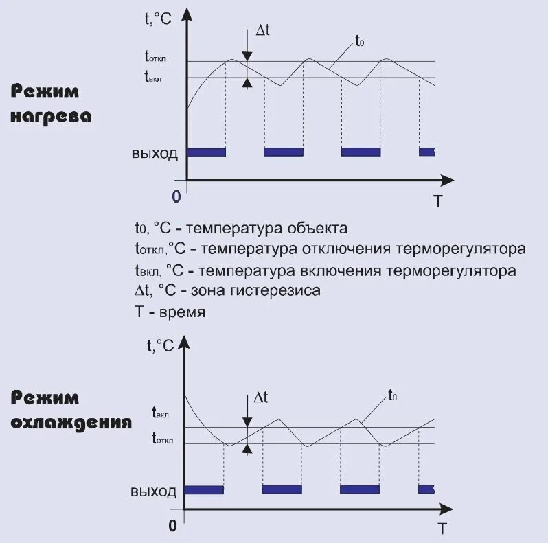 Гистерезис терморегулятора как настроить