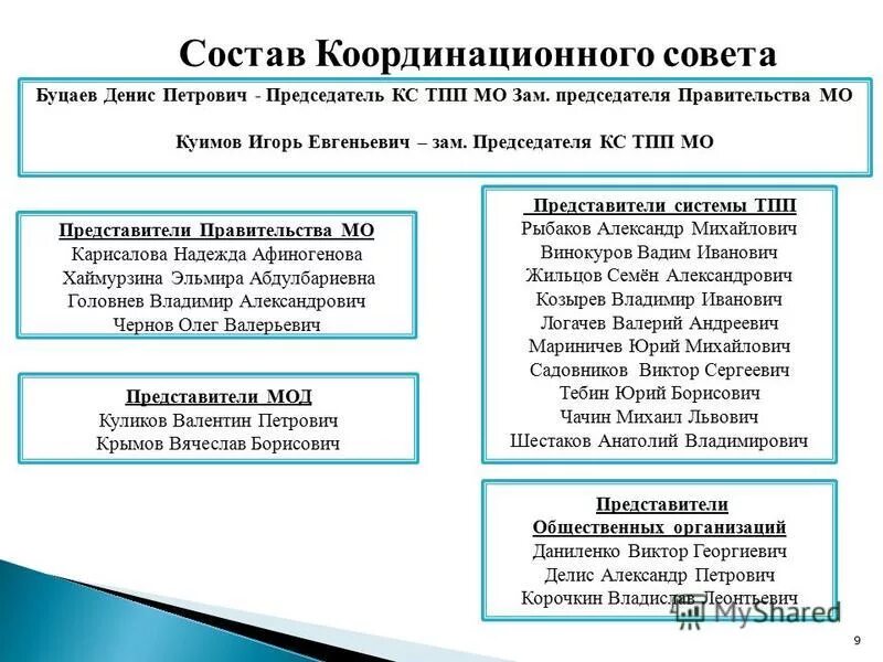 Состав координационного совета