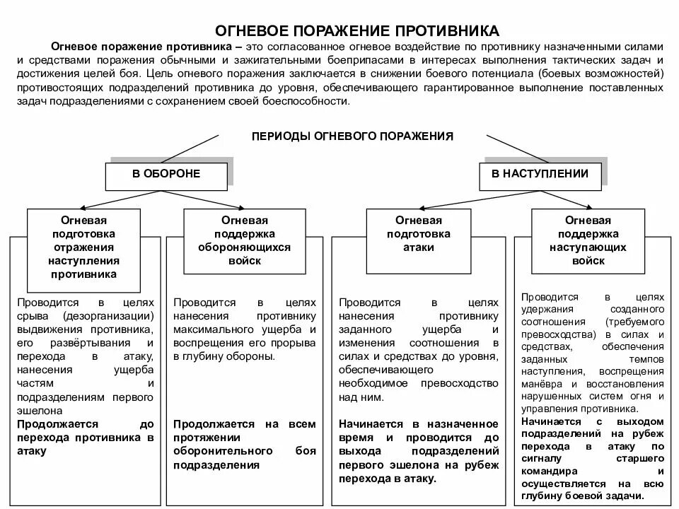 Средства огневого поражения. Основы огневого поражения противника. Структура огневого поражения противника. Периоды огневого поражения противника в обороне. Основные задачи огневого поражения противника.