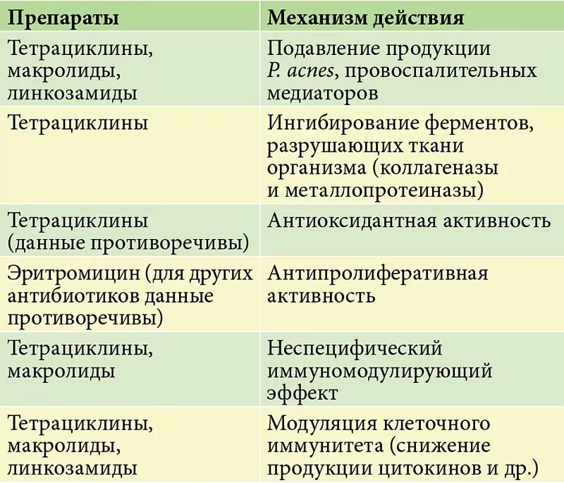 Антибиотики группы макролиды и тетрациклины. Тетрациклиновые антибиотики названия препаратов. Тетрациклины и макролиды. Тетрациклиновый ряд антибиотиков. Препараты из группы макролидов