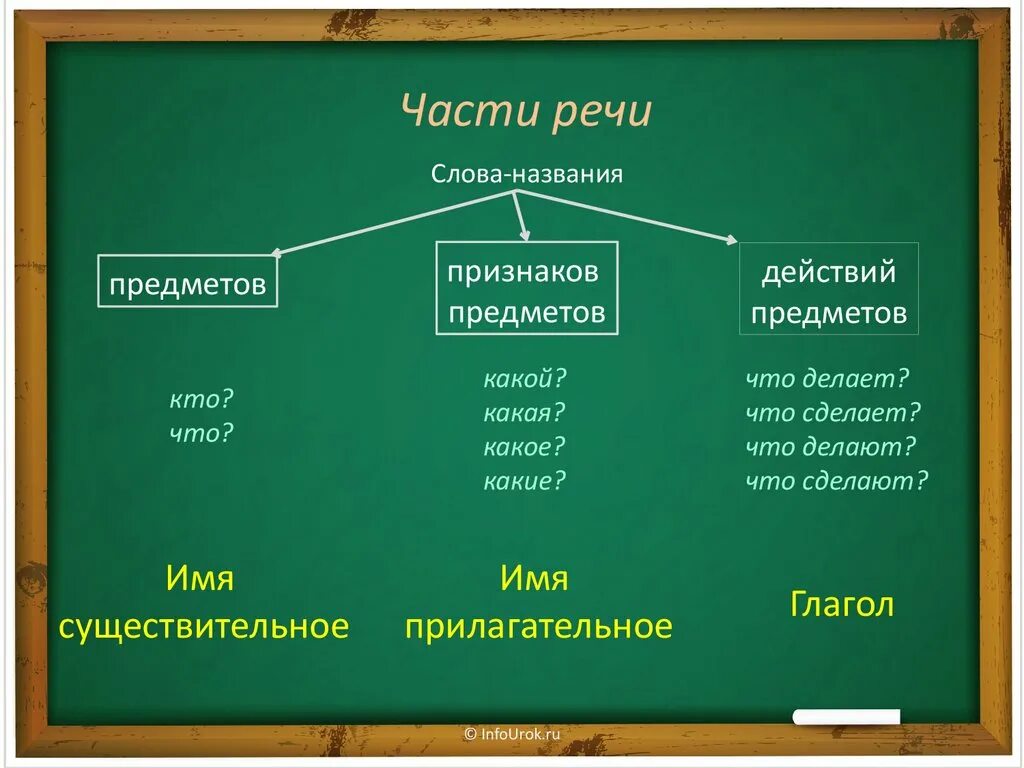 Пенал часть речи