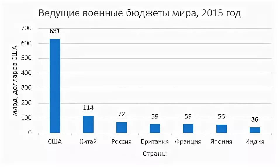 Военный бюджет доклад. Военный бюджет. Военный бюджет стран. Военный бюджет США.