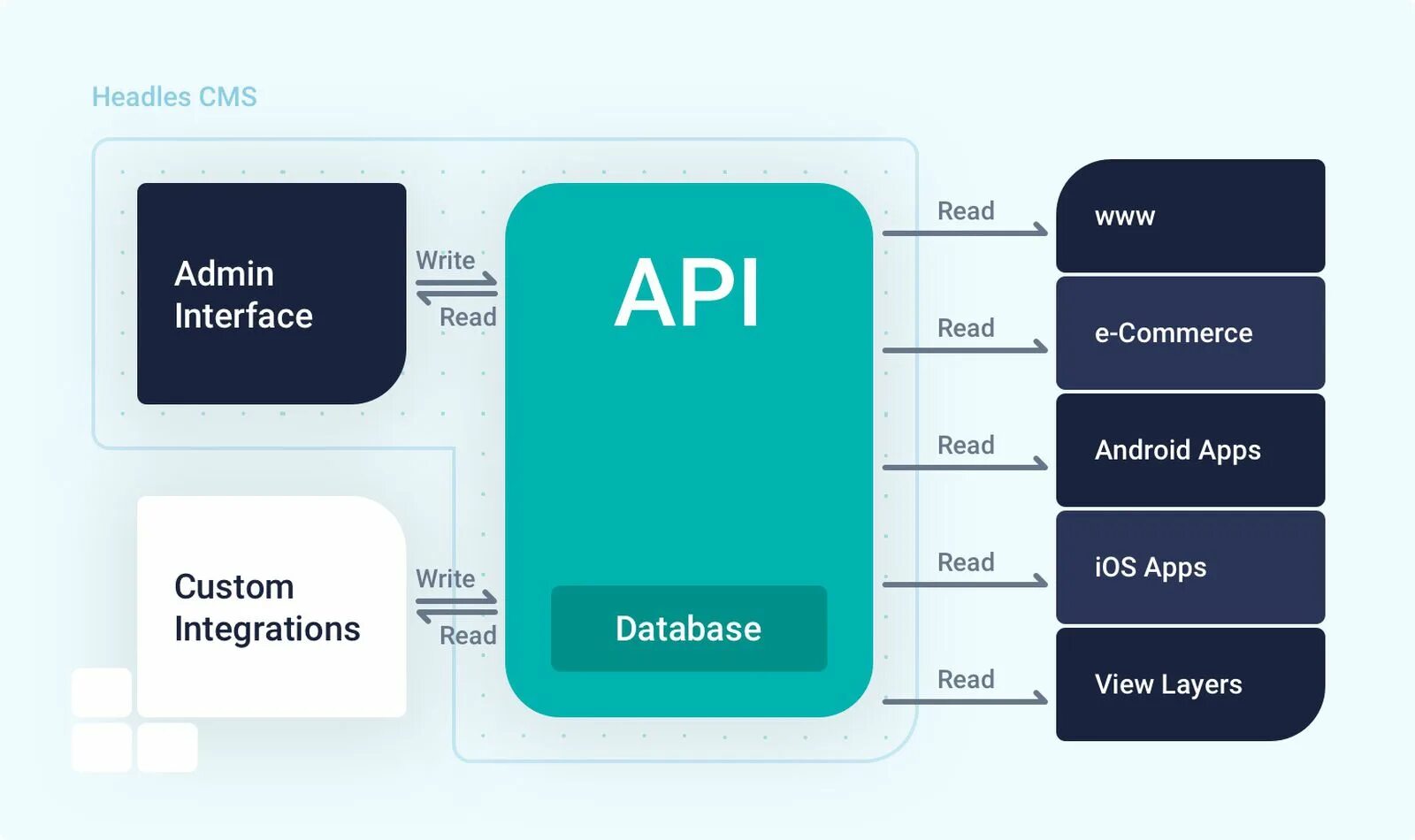 Api cms. Архитектура cms. headless cms. безголовая архитектура. headless cms microservices.