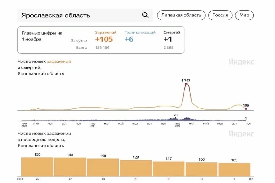 Сколько заболело за сутки коронавирусом сегодня. Статистика. Статистика коронавируса на сегодня.